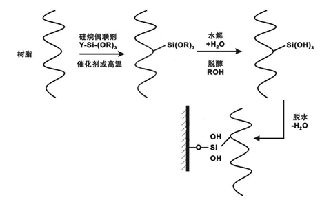 硅烷偶联剂KH-171介绍